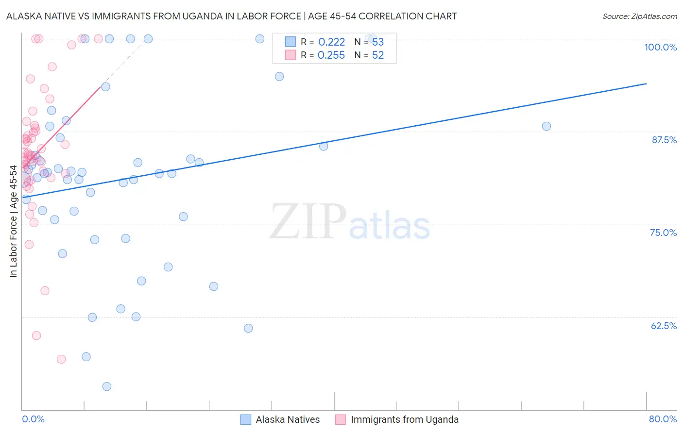 Alaska Native vs Immigrants from Uganda In Labor Force | Age 45-54