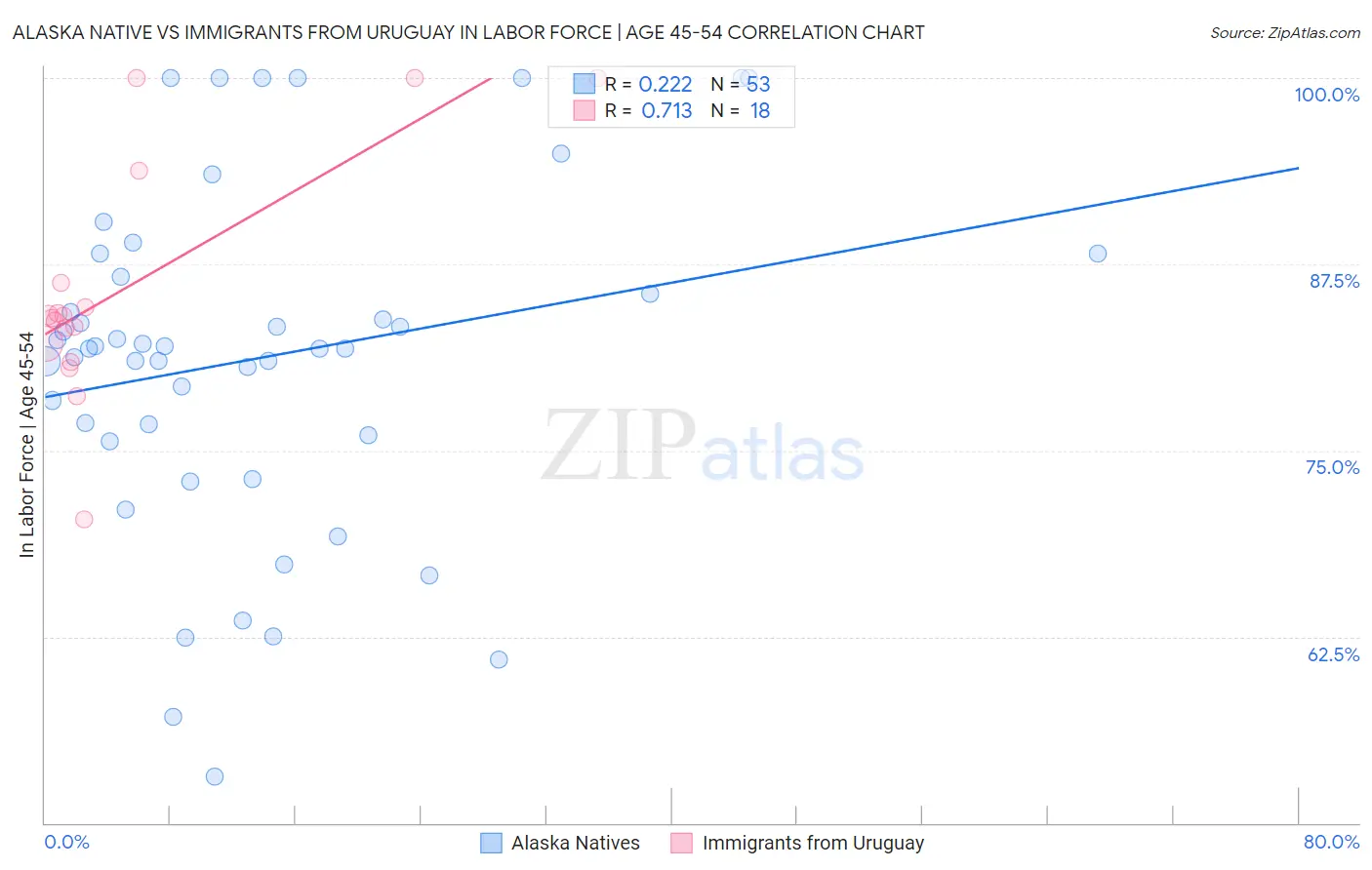 Alaska Native vs Immigrants from Uruguay In Labor Force | Age 45-54