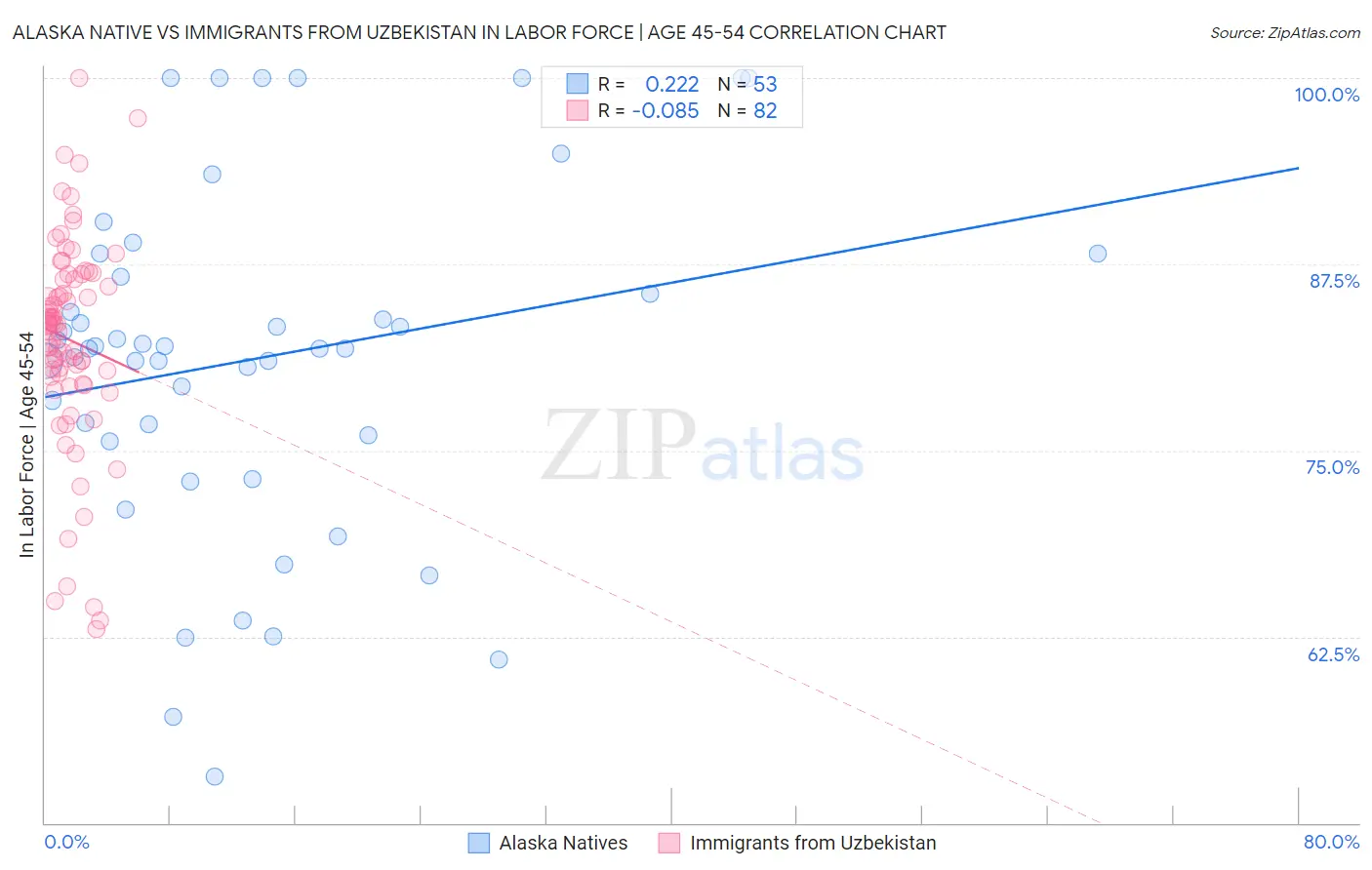 Alaska Native vs Immigrants from Uzbekistan In Labor Force | Age 45-54