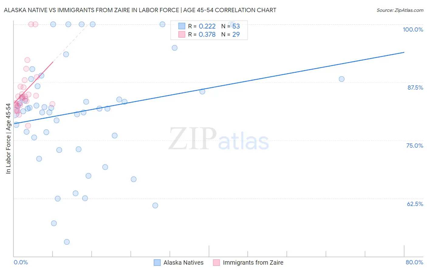 Alaska Native vs Immigrants from Zaire In Labor Force | Age 45-54