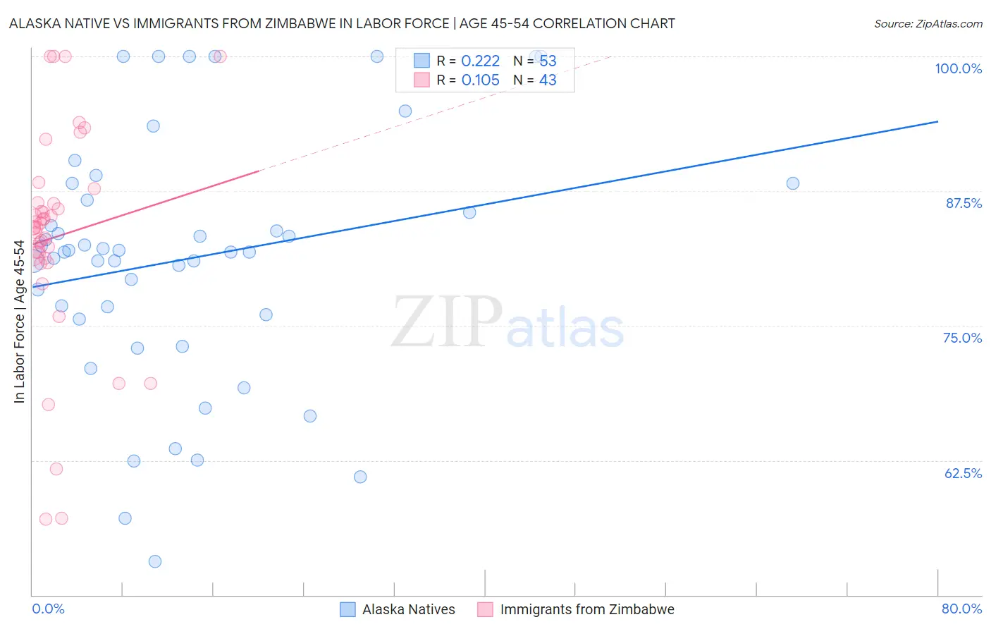 Alaska Native vs Immigrants from Zimbabwe In Labor Force | Age 45-54