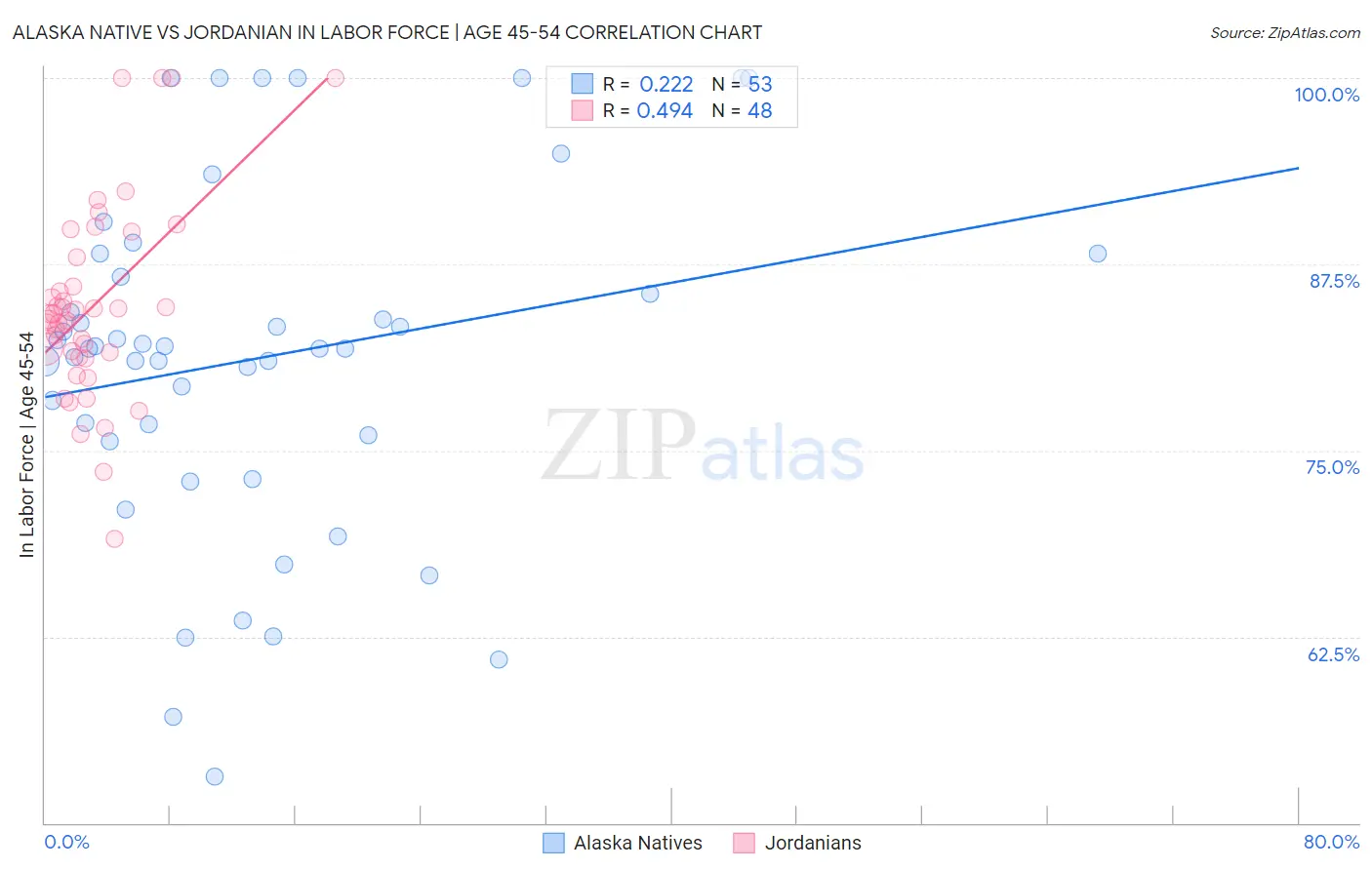 Alaska Native vs Jordanian In Labor Force | Age 45-54
