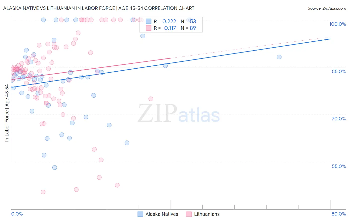 Alaska Native vs Lithuanian In Labor Force | Age 45-54