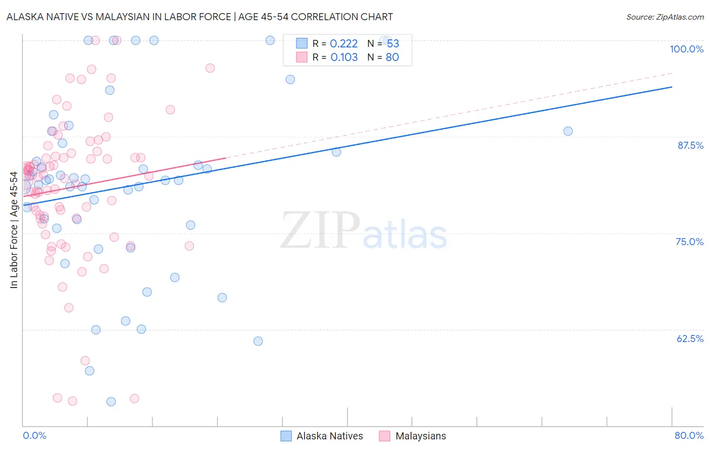 Alaska Native vs Malaysian In Labor Force | Age 45-54