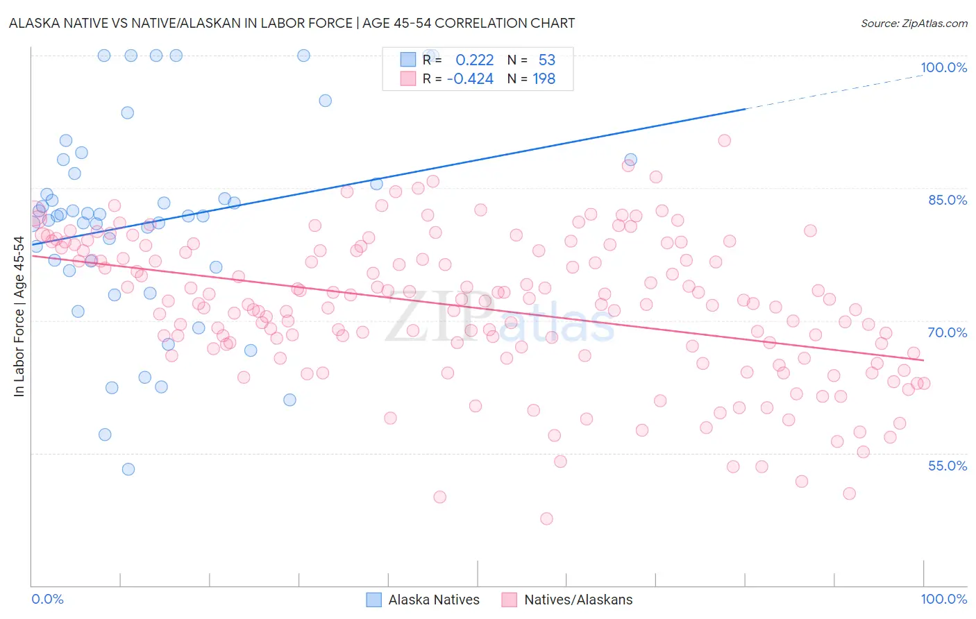 Alaska Native vs Native/Alaskan In Labor Force | Age 45-54