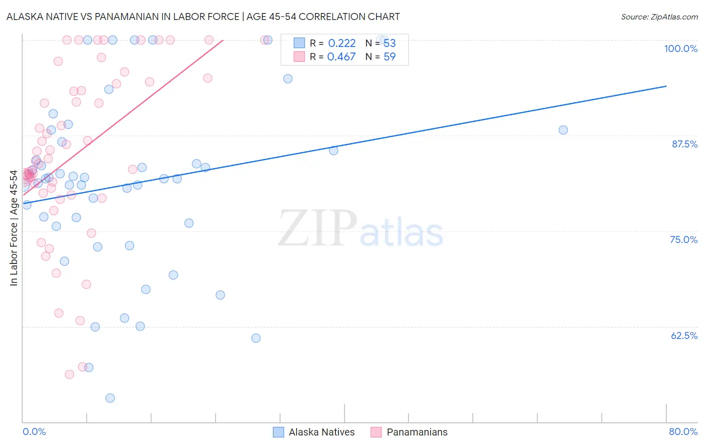 Alaska Native vs Panamanian In Labor Force | Age 45-54