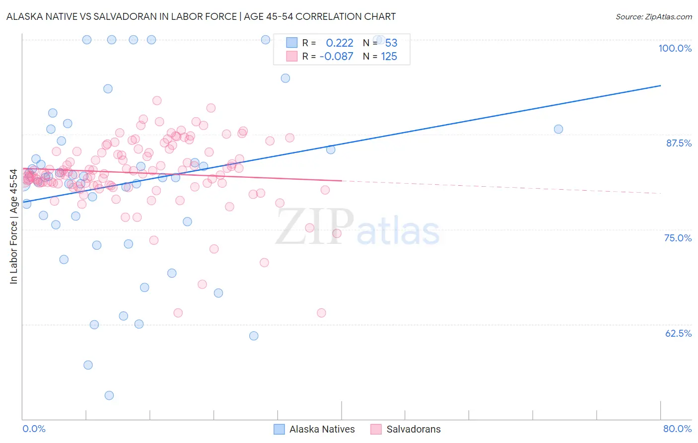 Alaska Native vs Salvadoran In Labor Force | Age 45-54