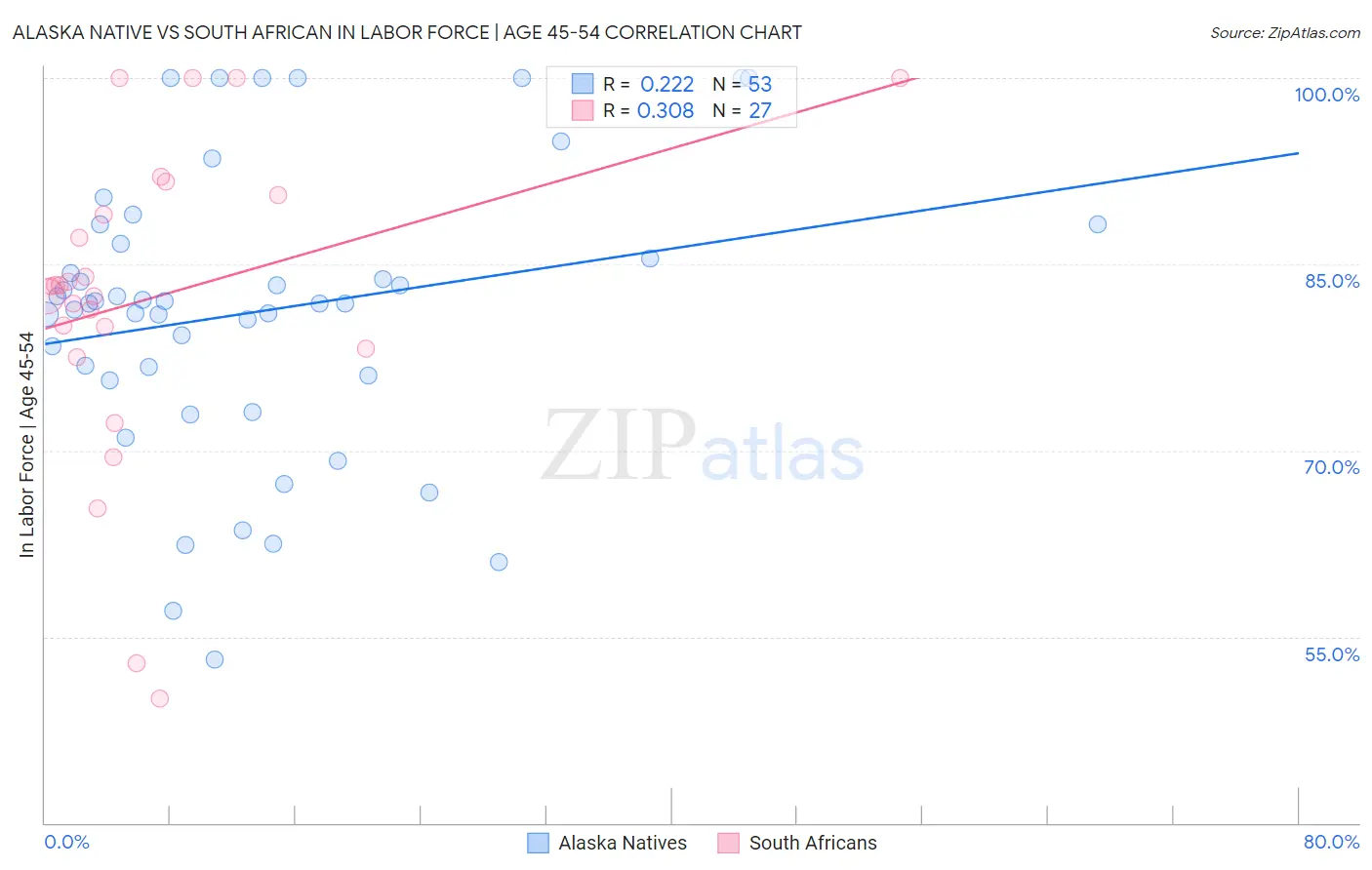 Alaska Native vs South African In Labor Force | Age 45-54