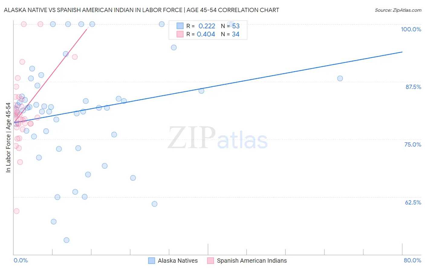 Alaska Native vs Spanish American Indian In Labor Force | Age 45-54