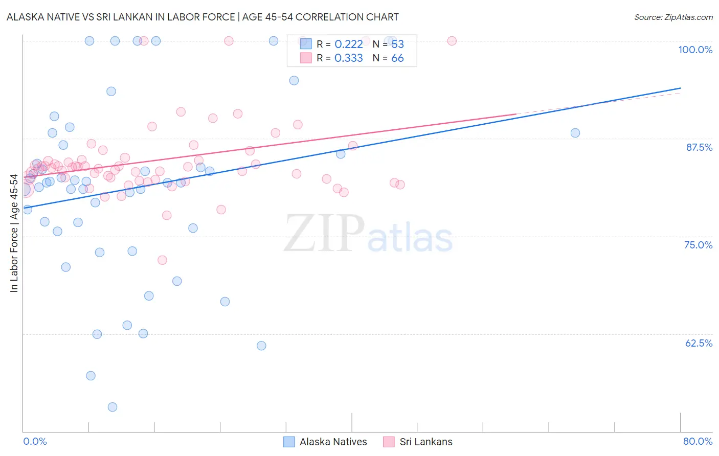 Alaska Native vs Sri Lankan In Labor Force | Age 45-54