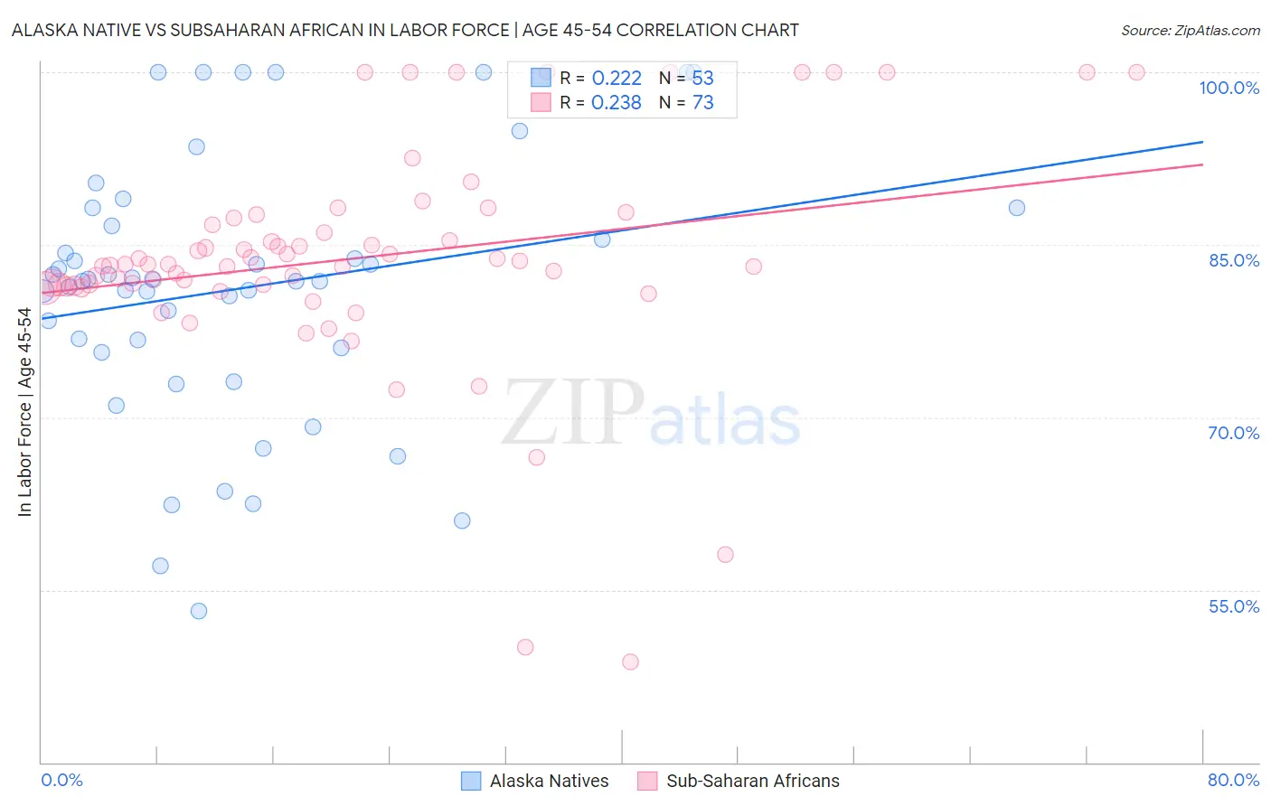 Alaska Native vs Subsaharan African In Labor Force | Age 45-54