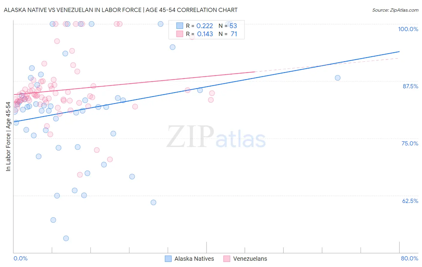 Alaska Native vs Venezuelan In Labor Force | Age 45-54