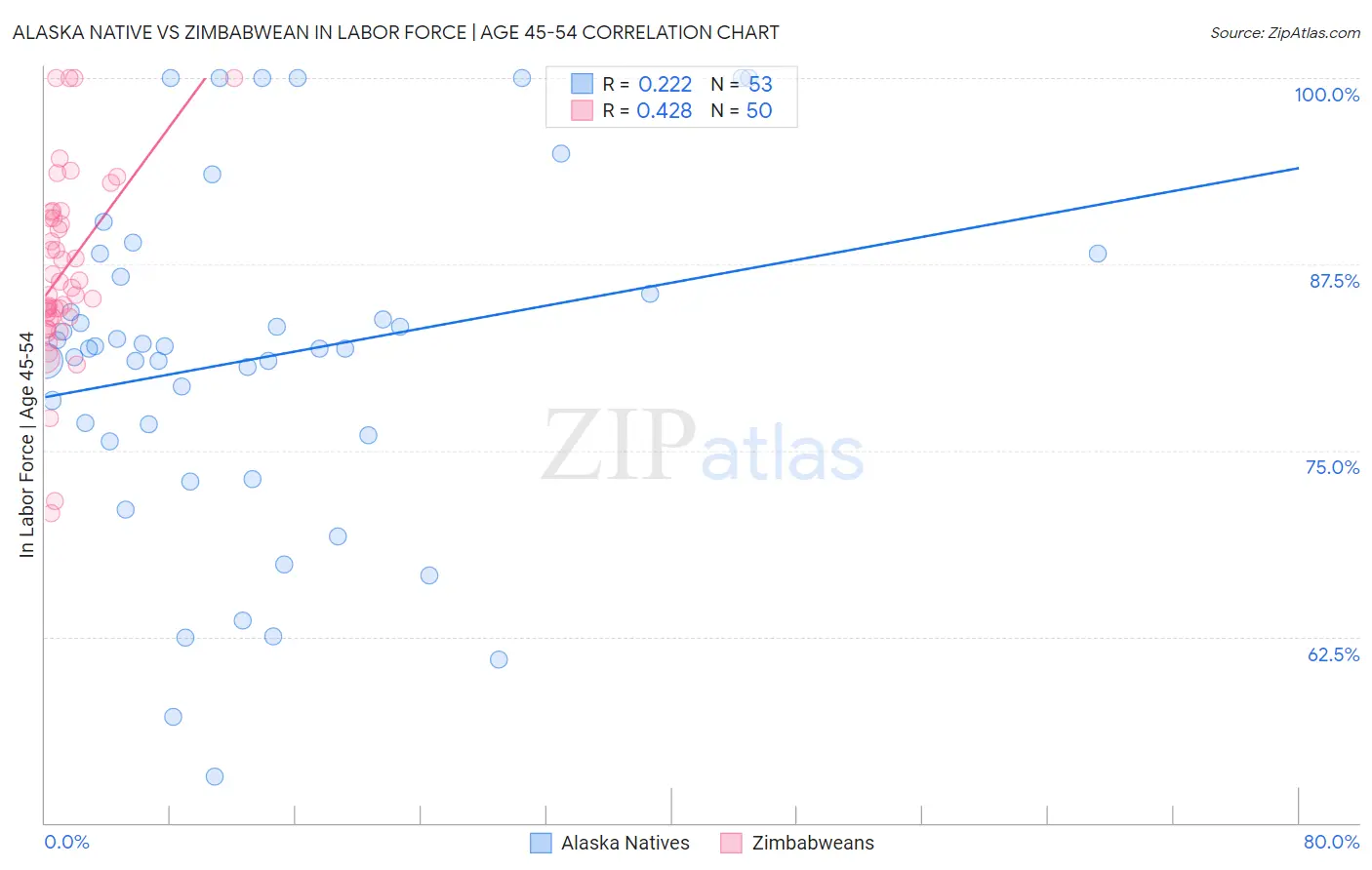 Alaska Native vs Zimbabwean In Labor Force | Age 45-54