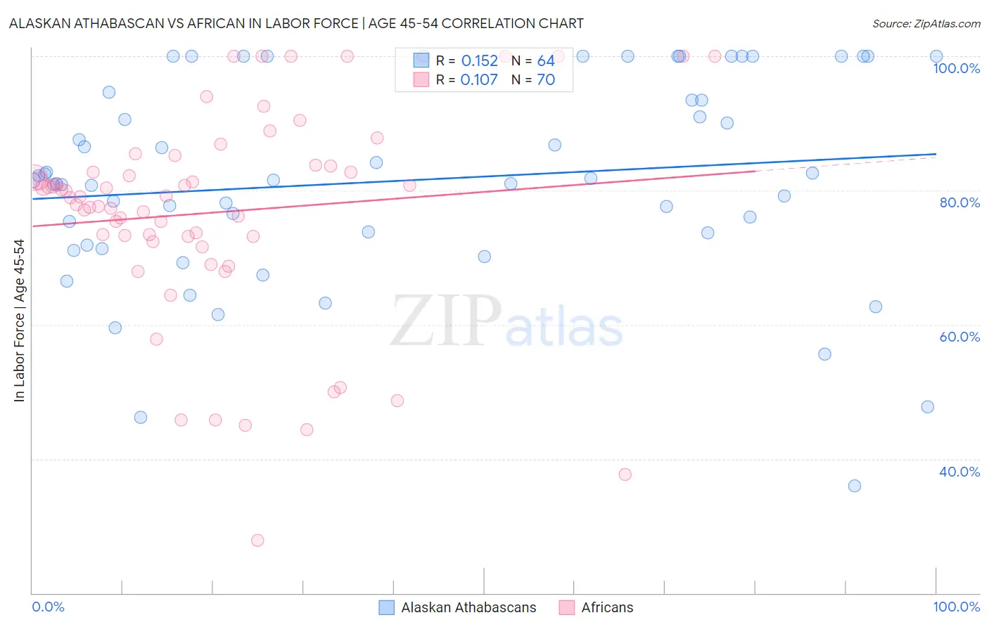 Alaskan Athabascan vs African In Labor Force | Age 45-54