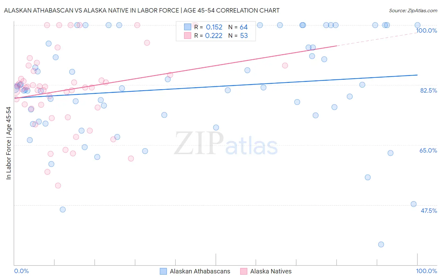 Alaskan Athabascan vs Alaska Native In Labor Force | Age 45-54