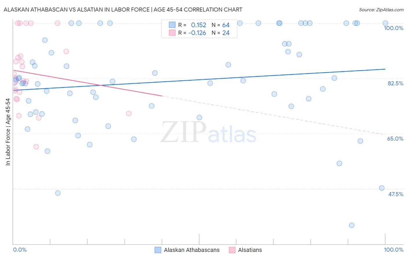 Alaskan Athabascan vs Alsatian In Labor Force | Age 45-54