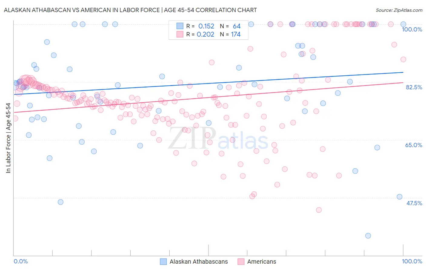 Alaskan Athabascan vs American In Labor Force | Age 45-54