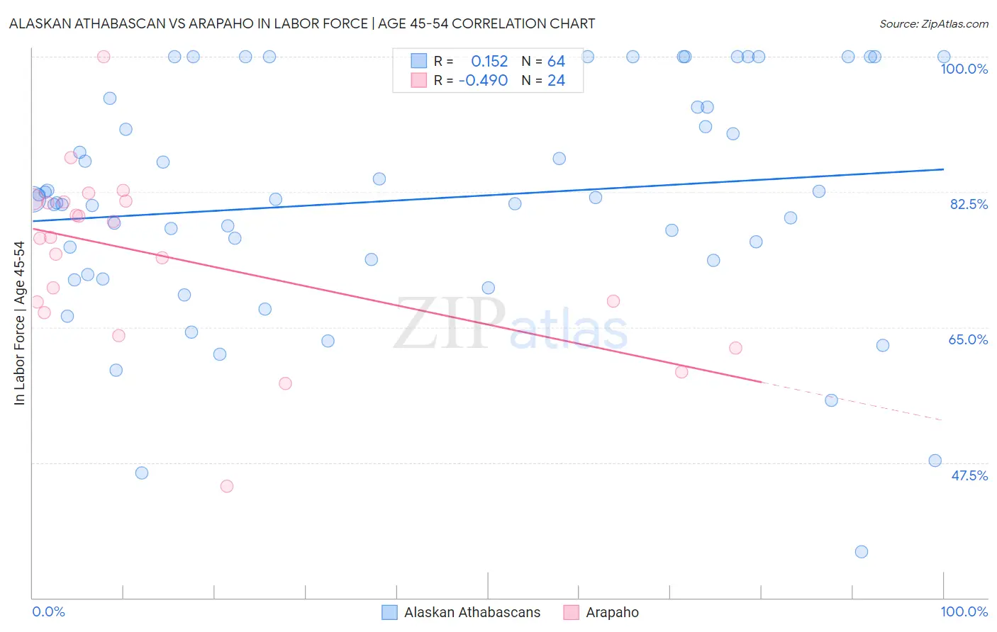 Alaskan Athabascan vs Arapaho In Labor Force | Age 45-54