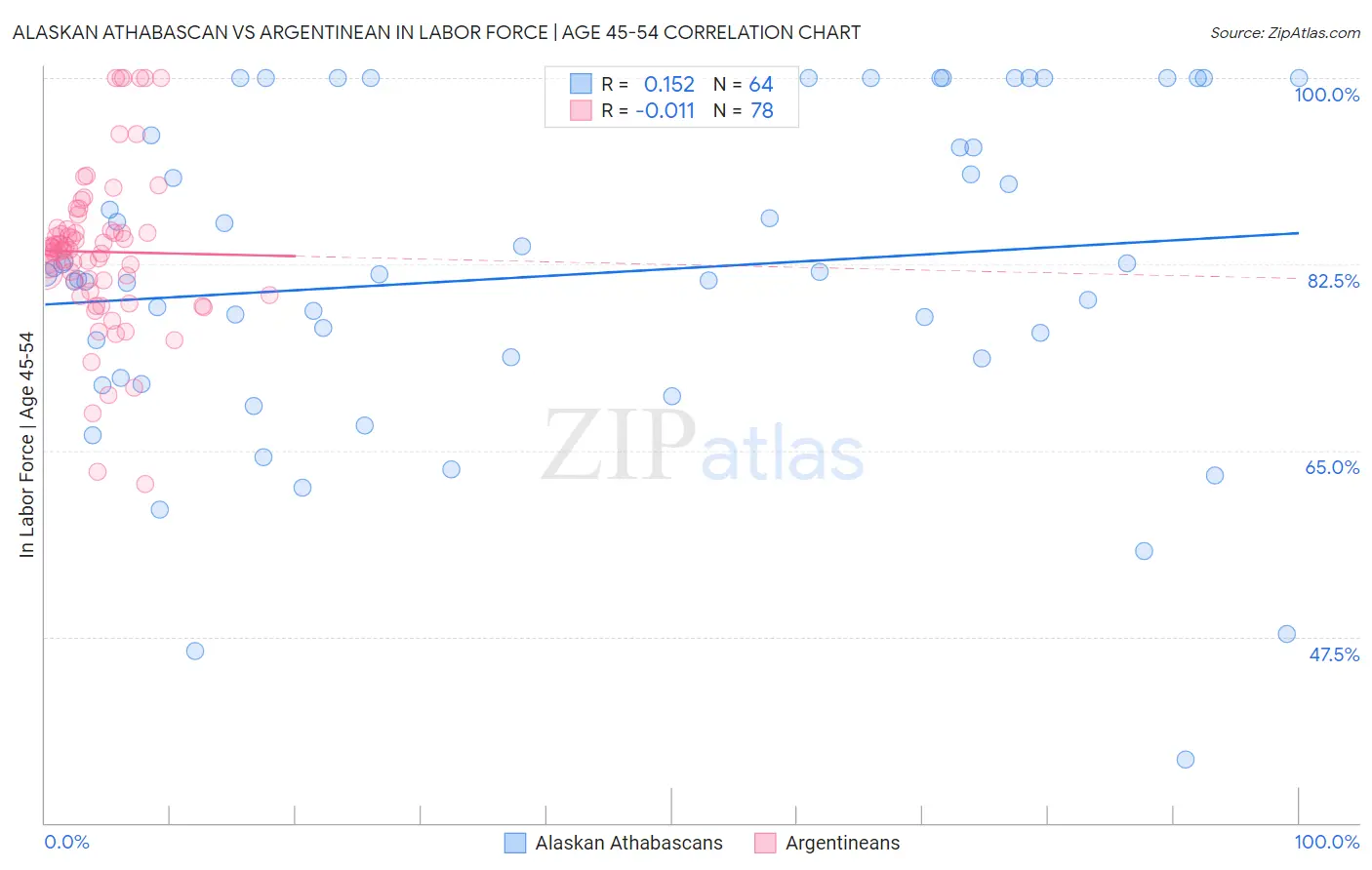 Alaskan Athabascan vs Argentinean In Labor Force | Age 45-54