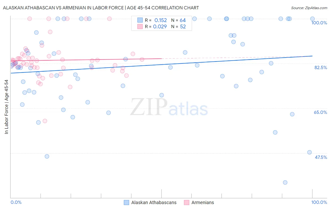 Alaskan Athabascan vs Armenian In Labor Force | Age 45-54