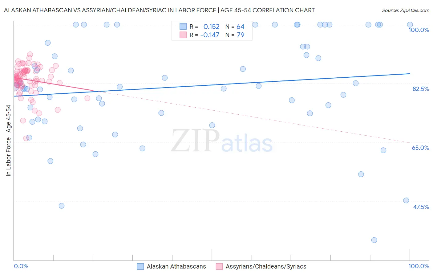 Alaskan Athabascan vs Assyrian/Chaldean/Syriac In Labor Force | Age 45-54