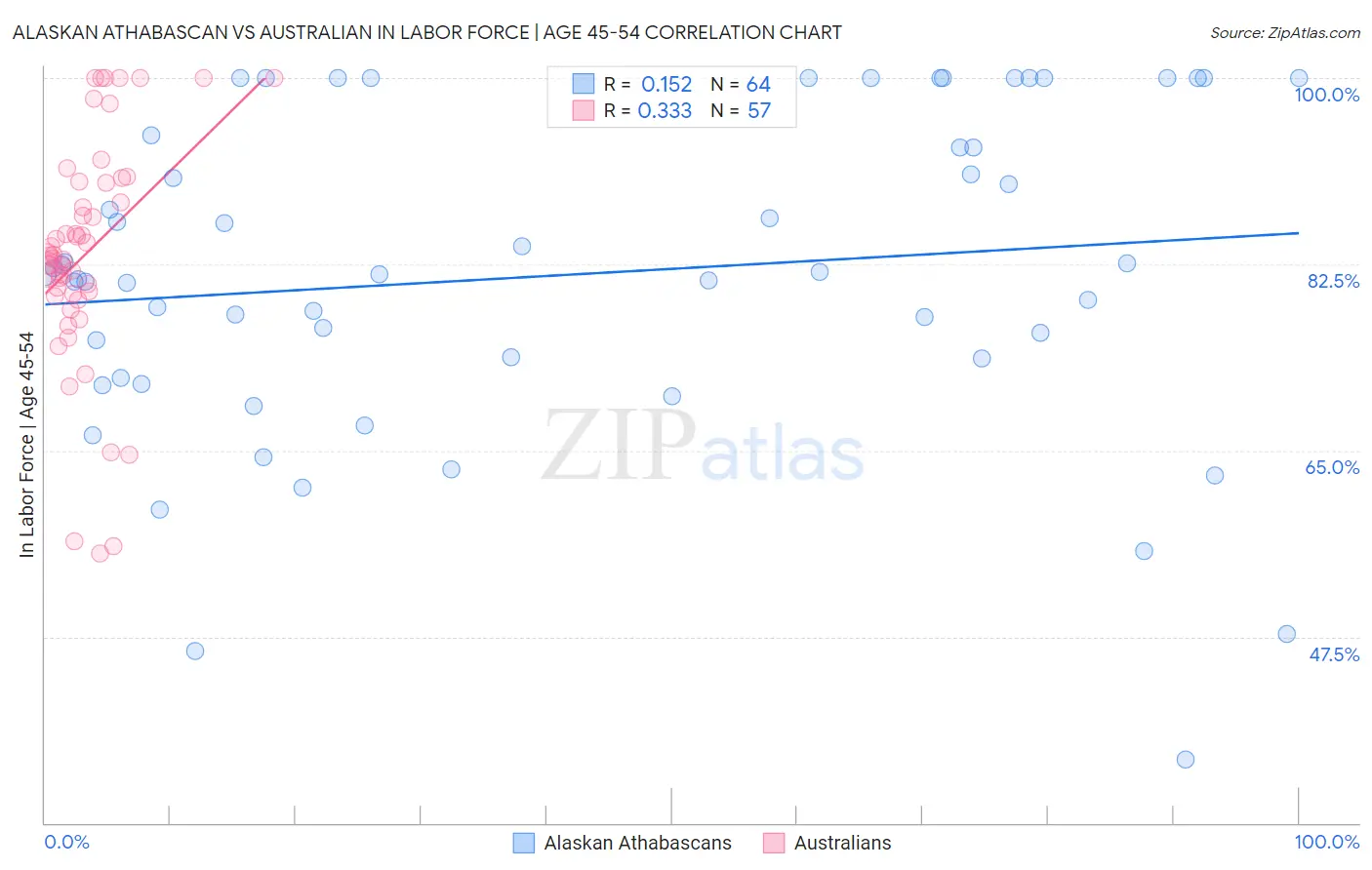 Alaskan Athabascan vs Australian In Labor Force | Age 45-54