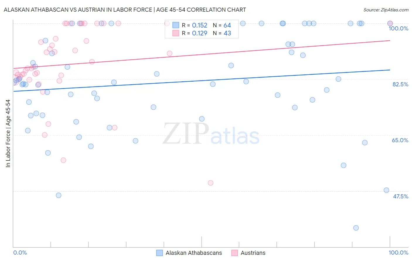 Alaskan Athabascan vs Austrian In Labor Force | Age 45-54