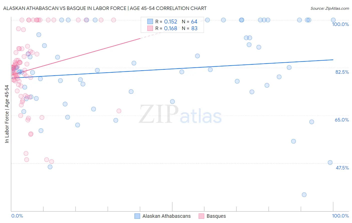 Alaskan Athabascan vs Basque In Labor Force | Age 45-54