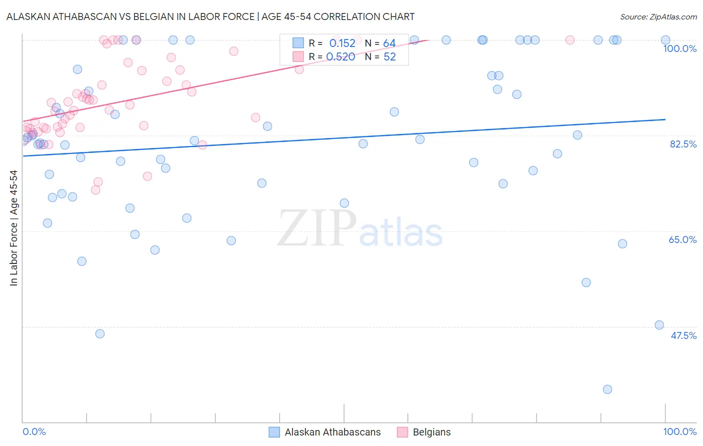 Alaskan Athabascan vs Belgian In Labor Force | Age 45-54