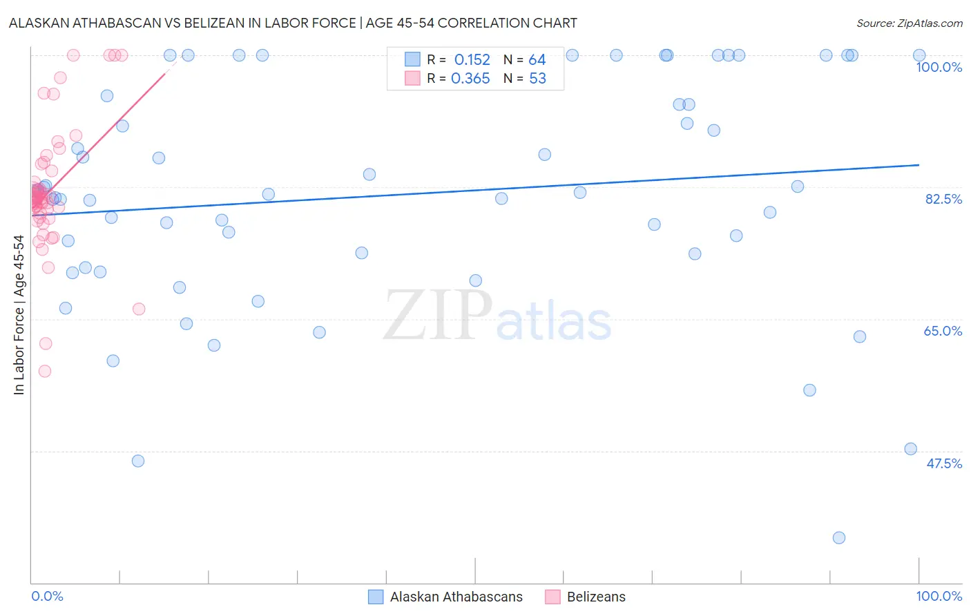 Alaskan Athabascan vs Belizean In Labor Force | Age 45-54