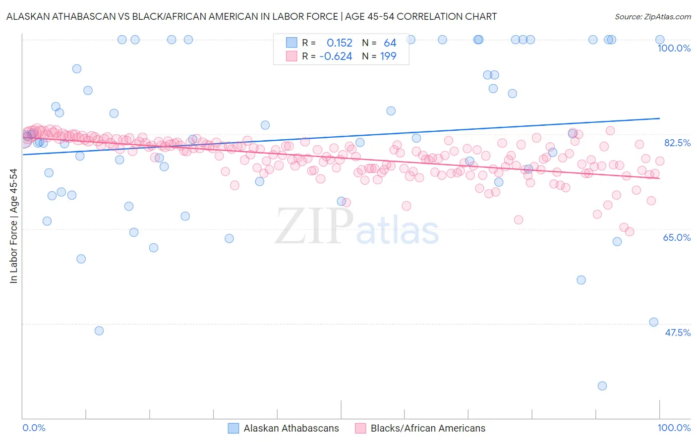 Alaskan Athabascan vs Black/African American In Labor Force | Age 45-54