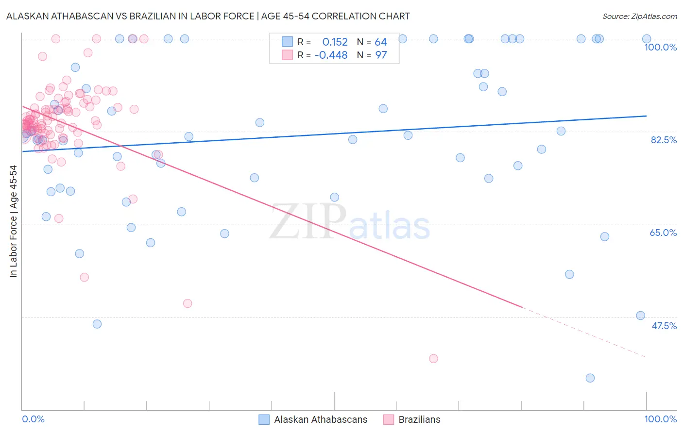 Alaskan Athabascan vs Brazilian In Labor Force | Age 45-54