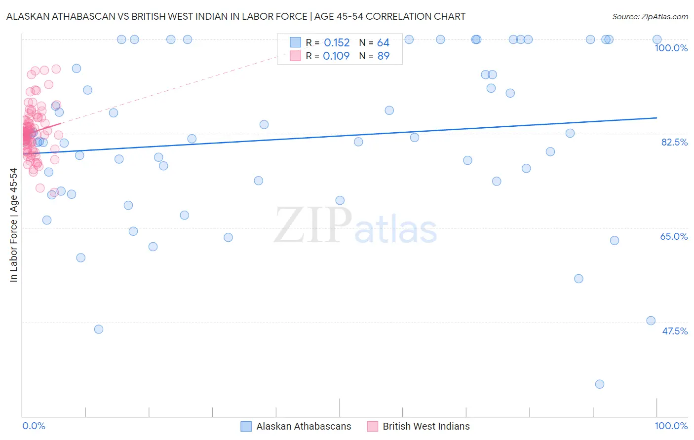 Alaskan Athabascan vs British West Indian In Labor Force | Age 45-54