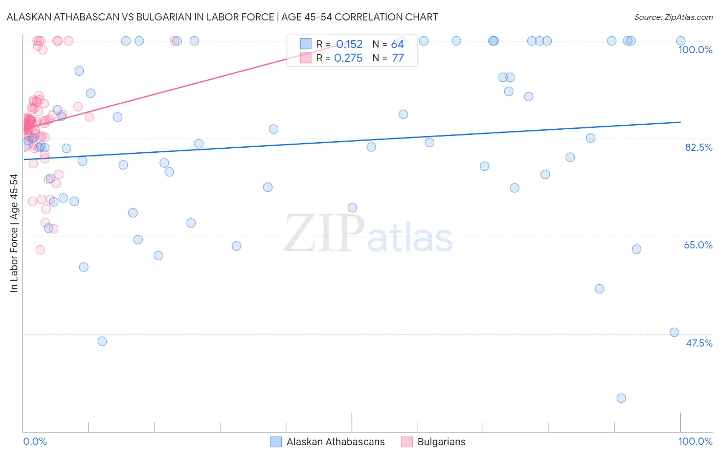 Alaskan Athabascan vs Bulgarian In Labor Force | Age 45-54