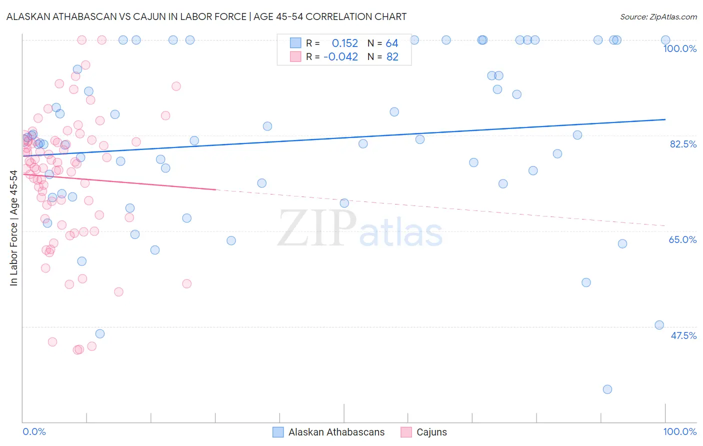 Alaskan Athabascan vs Cajun In Labor Force | Age 45-54