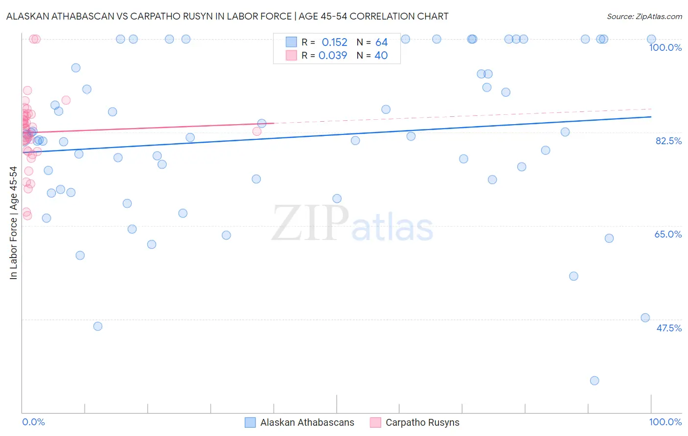 Alaskan Athabascan vs Carpatho Rusyn In Labor Force | Age 45-54
