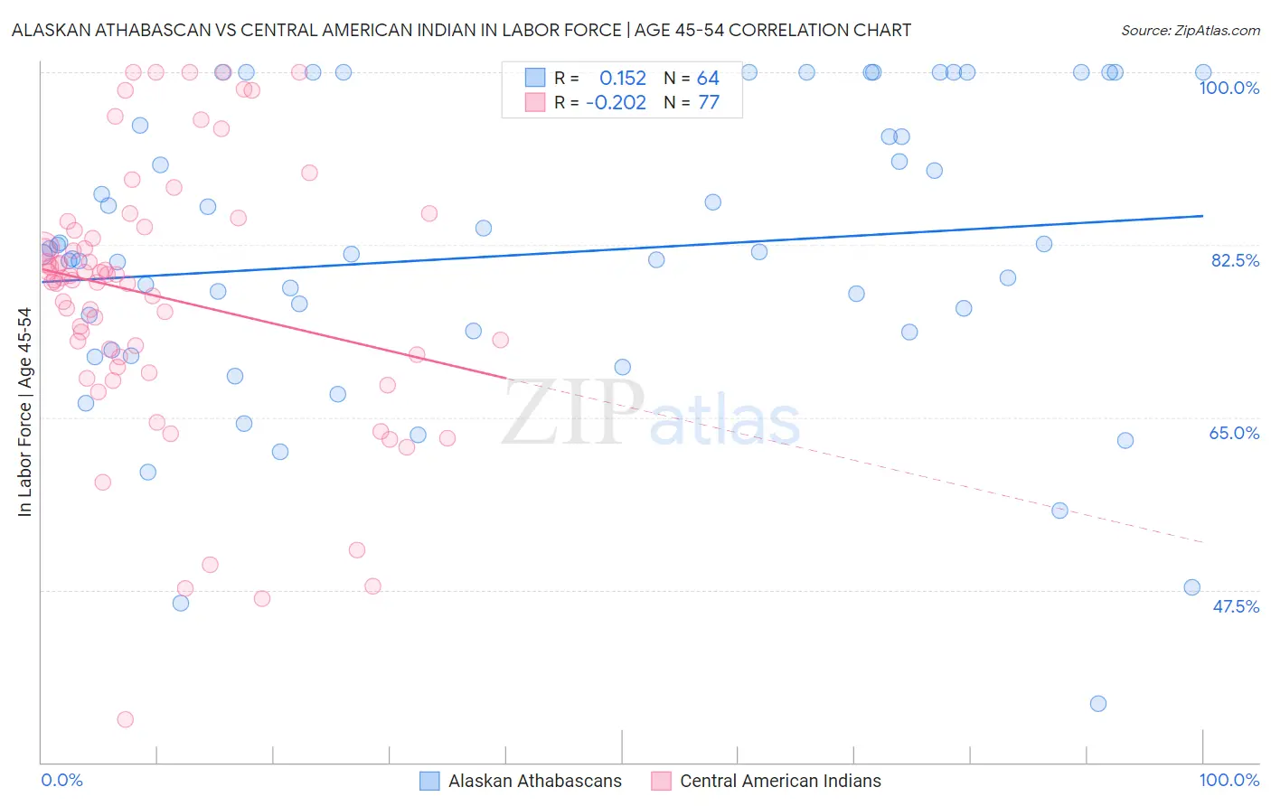 Alaskan Athabascan vs Central American Indian In Labor Force | Age 45-54