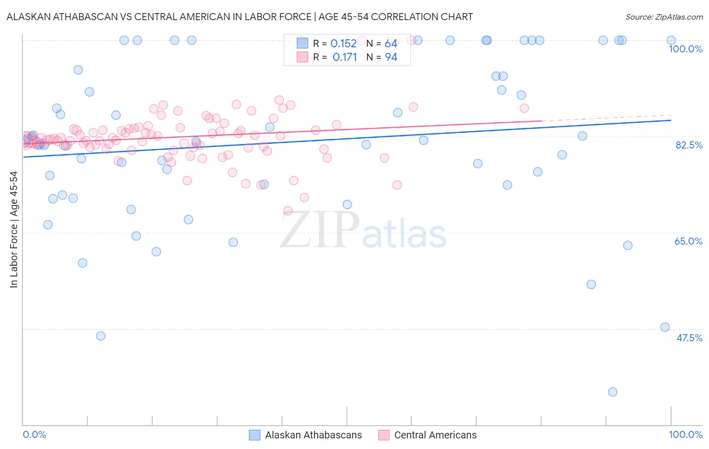 Alaskan Athabascan vs Central American In Labor Force | Age 45-54