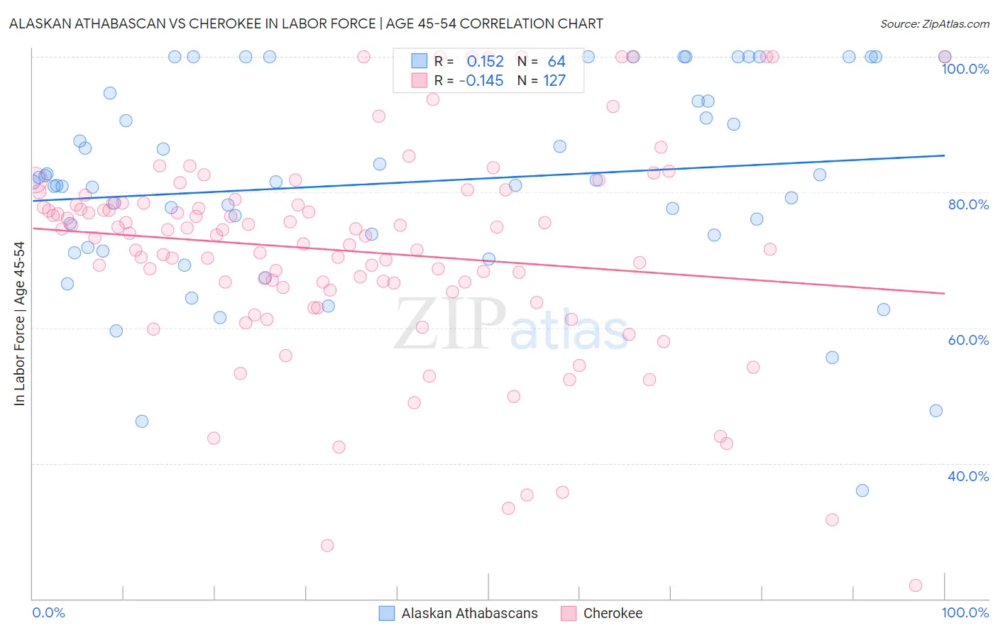 Alaskan Athabascan vs Cherokee In Labor Force | Age 45-54
