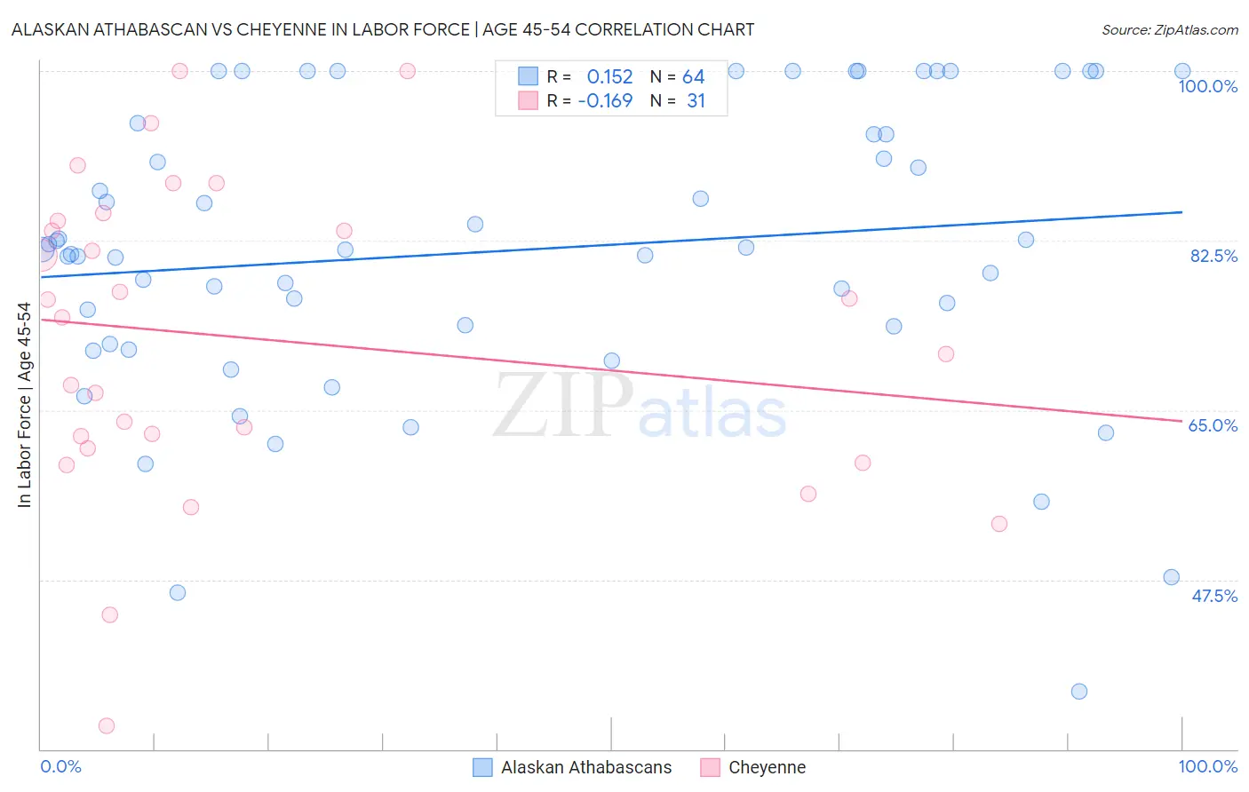 Alaskan Athabascan vs Cheyenne In Labor Force | Age 45-54