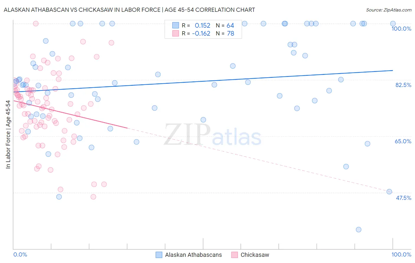 Alaskan Athabascan vs Chickasaw In Labor Force | Age 45-54