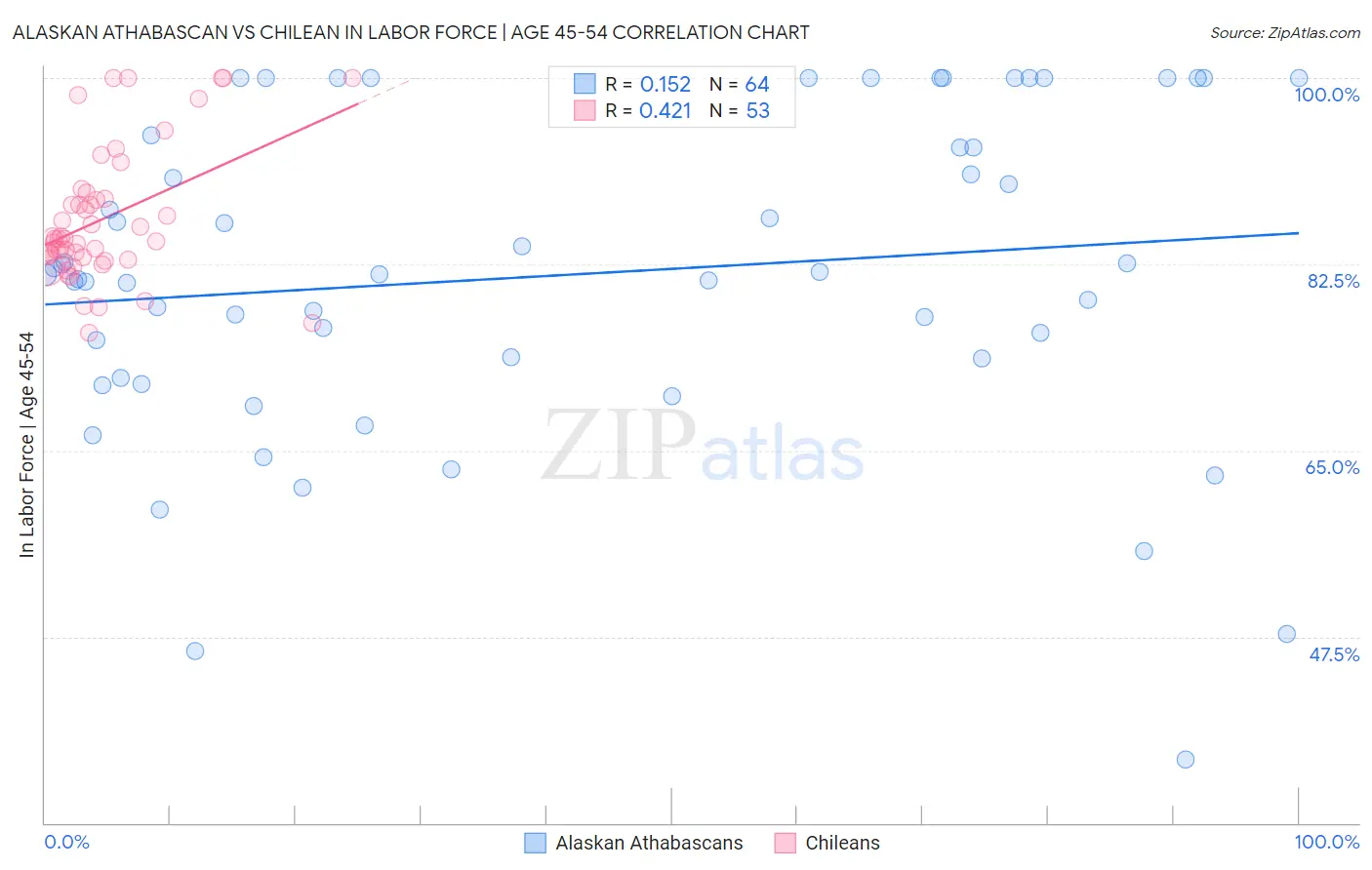 Alaskan Athabascan vs Chilean In Labor Force | Age 45-54