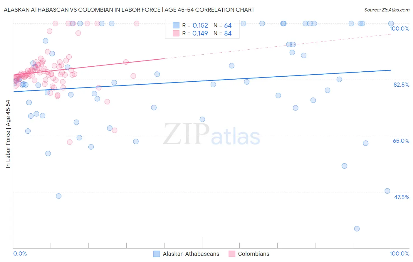 Alaskan Athabascan vs Colombian In Labor Force | Age 45-54
