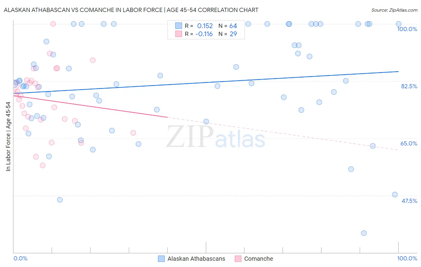Alaskan Athabascan vs Comanche In Labor Force | Age 45-54