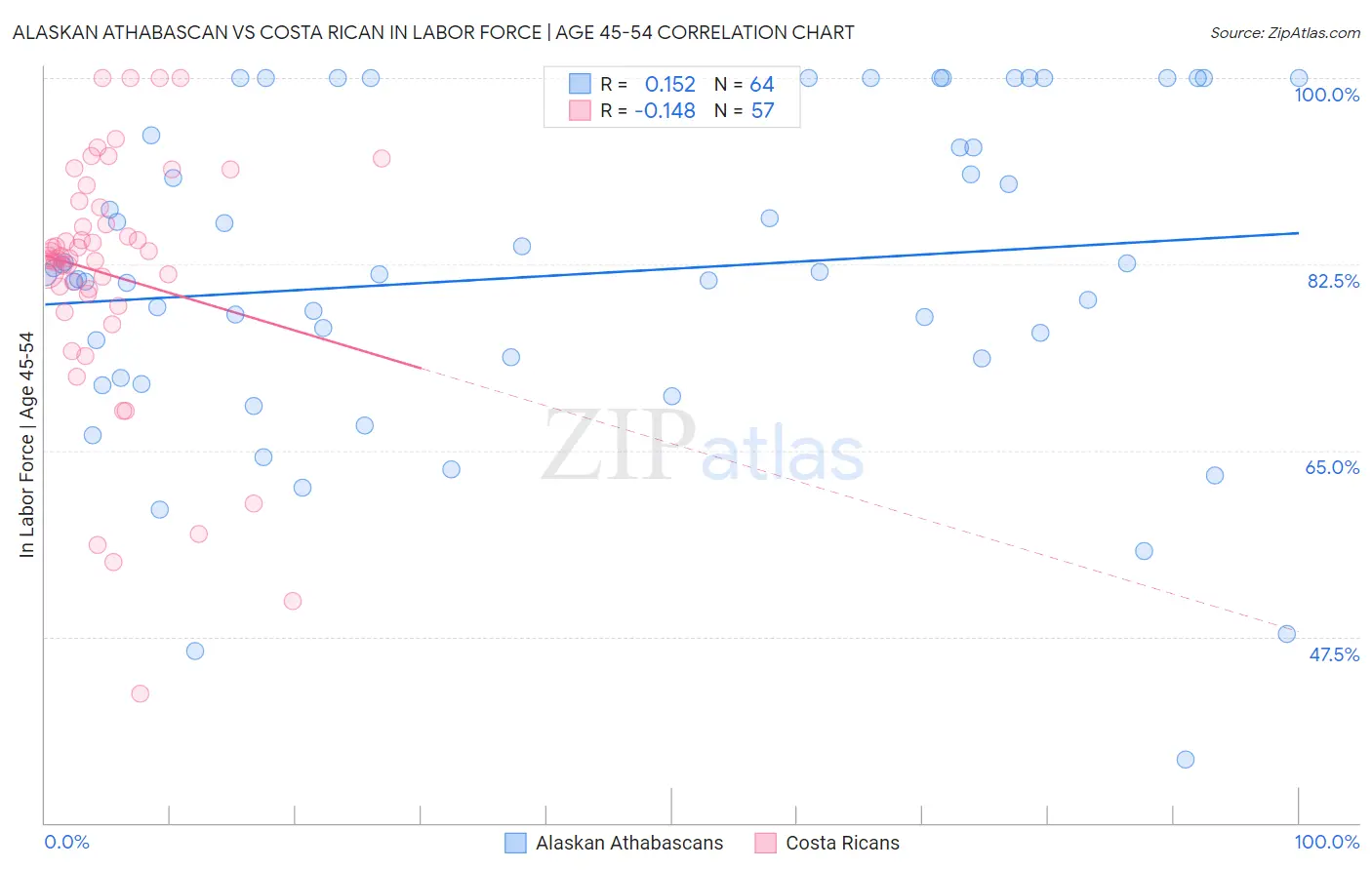 Alaskan Athabascan vs Costa Rican In Labor Force | Age 45-54