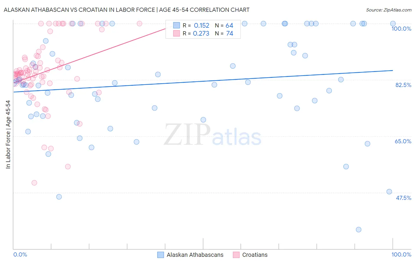 Alaskan Athabascan vs Croatian In Labor Force | Age 45-54