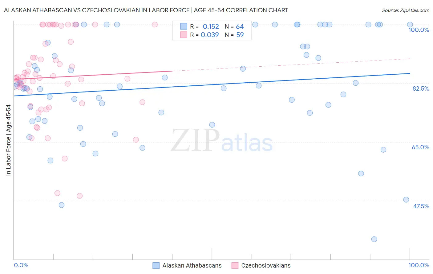 Alaskan Athabascan vs Czechoslovakian In Labor Force | Age 45-54
