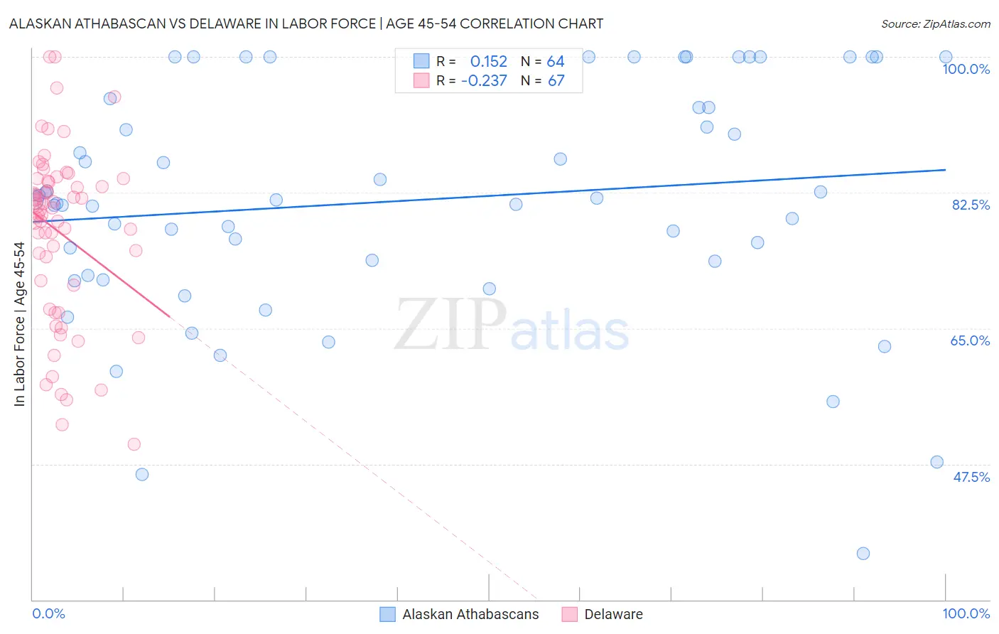 Alaskan Athabascan vs Delaware In Labor Force | Age 45-54