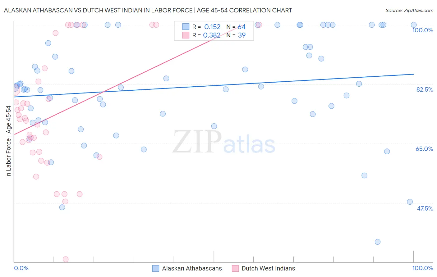 Alaskan Athabascan vs Dutch West Indian In Labor Force | Age 45-54