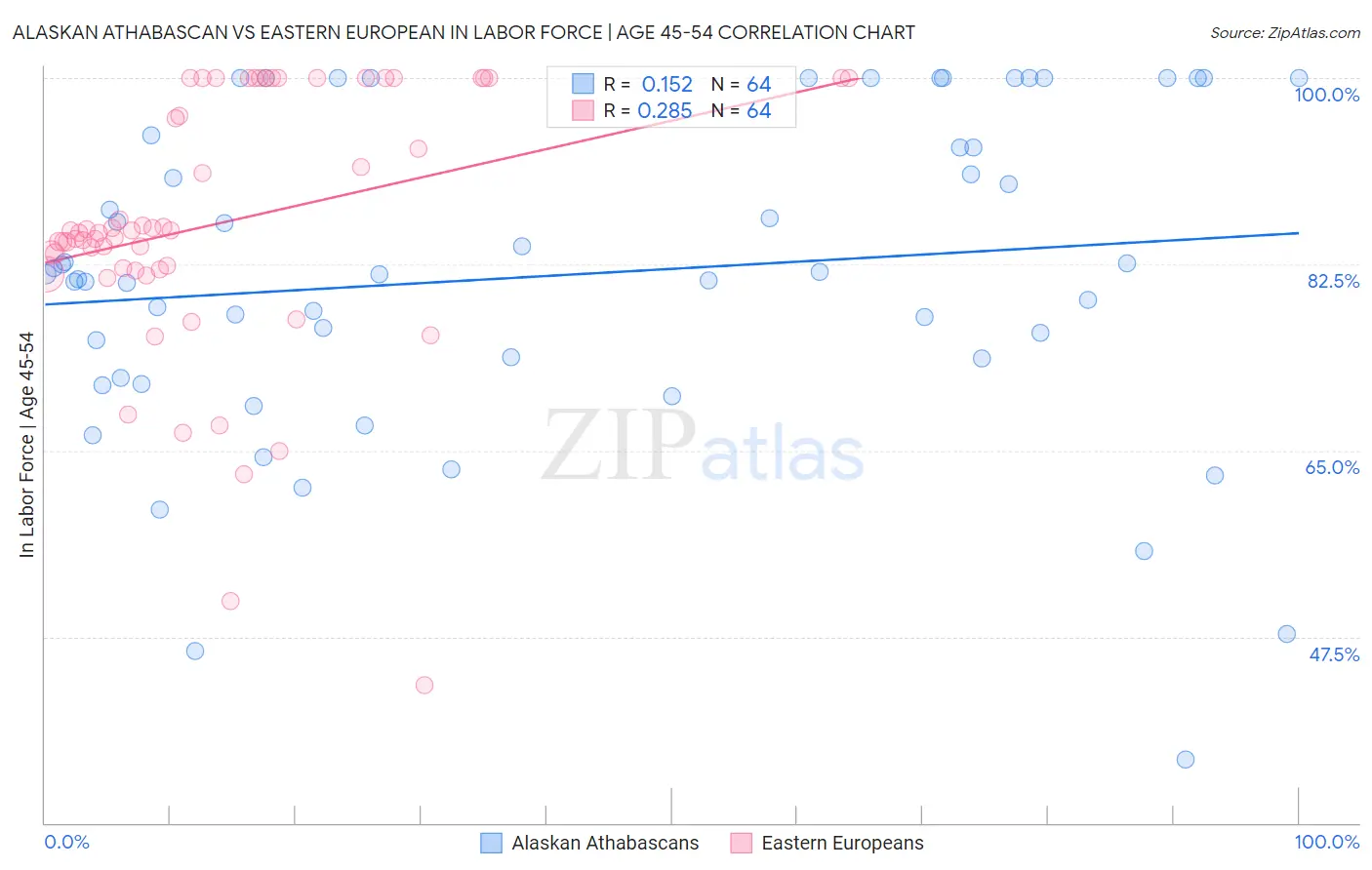 Alaskan Athabascan vs Eastern European In Labor Force | Age 45-54